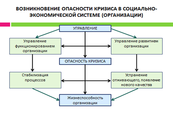 Социальный кризис типы. Факторы развития организации, характеризующие опасность кризиса. Возникновение кризиса в экономике. Кризисы в социально-экономическом развитии. Кризисы социально-экономических систем.