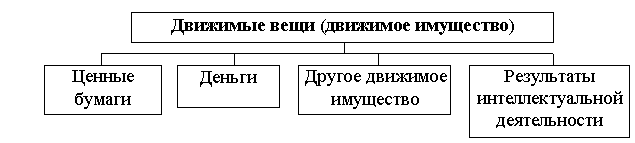 Следующее движимое имущество