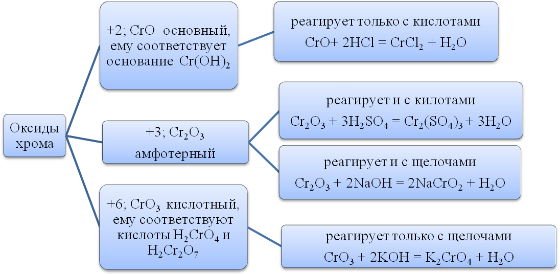 Взаимодействие концентрированной и разбавленной азотной кислоты. Оксид хрома 3 и азотная кислота концентрированная. Оксид хрома 3 плюс серная кислота. Хром плюс концентрированная азотная кислота. Оксид хрома плюс азотная кислота.