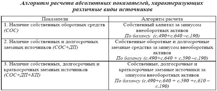 Рассчитать величину оборотных средств. Сос собственные оборотные средства формула по балансу. Показатель собственных оборотных средств формула по балансу. Наличие собственных оборотных средств сос формула по балансу. Показатель величины собственных оборотных средств это.