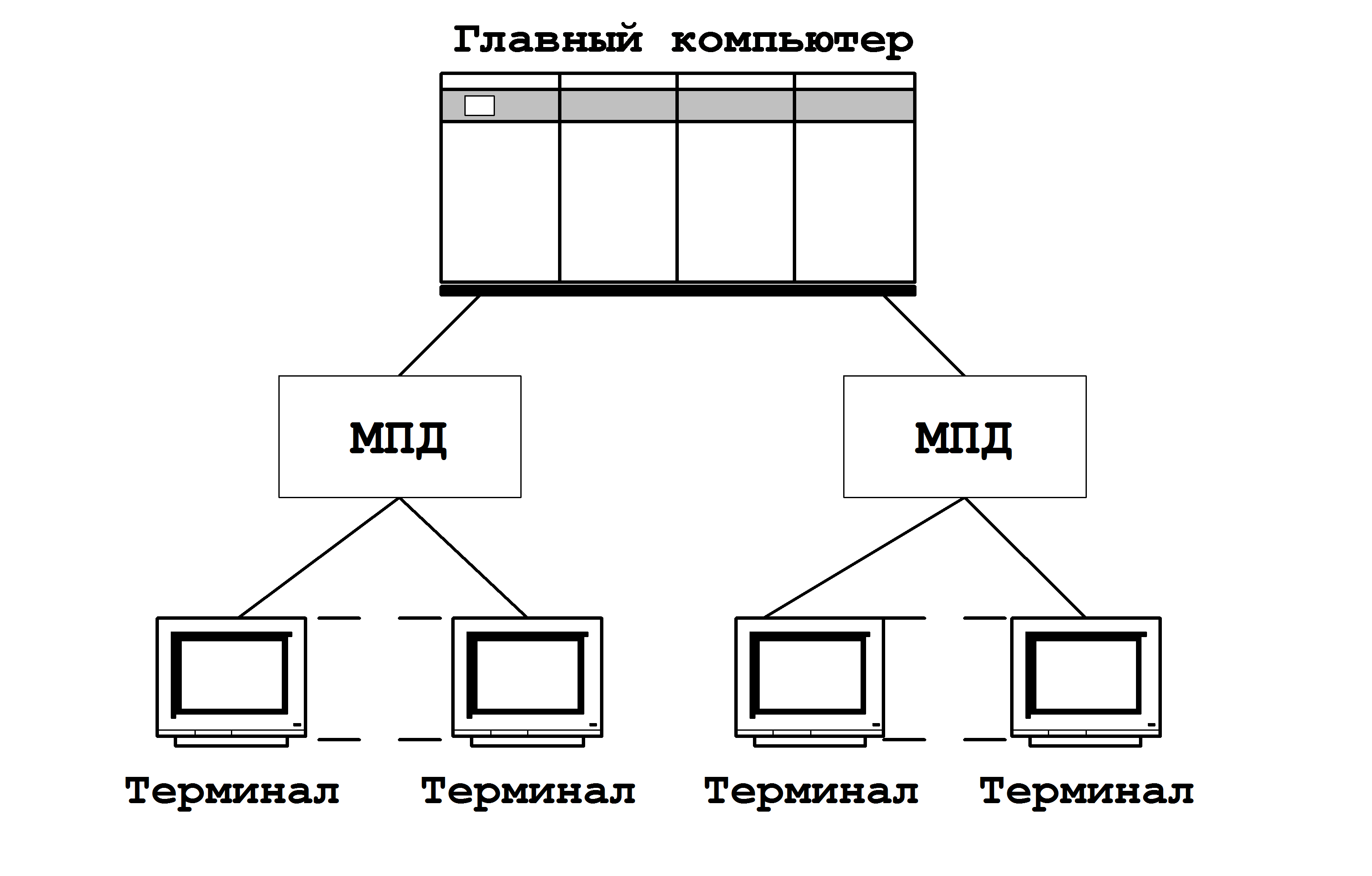 Схема терминал-главный компьютер архитектуры сети. Архитектура сети терминал. Терминал главный компьютер. Терминальная архитектура. Терминал главная