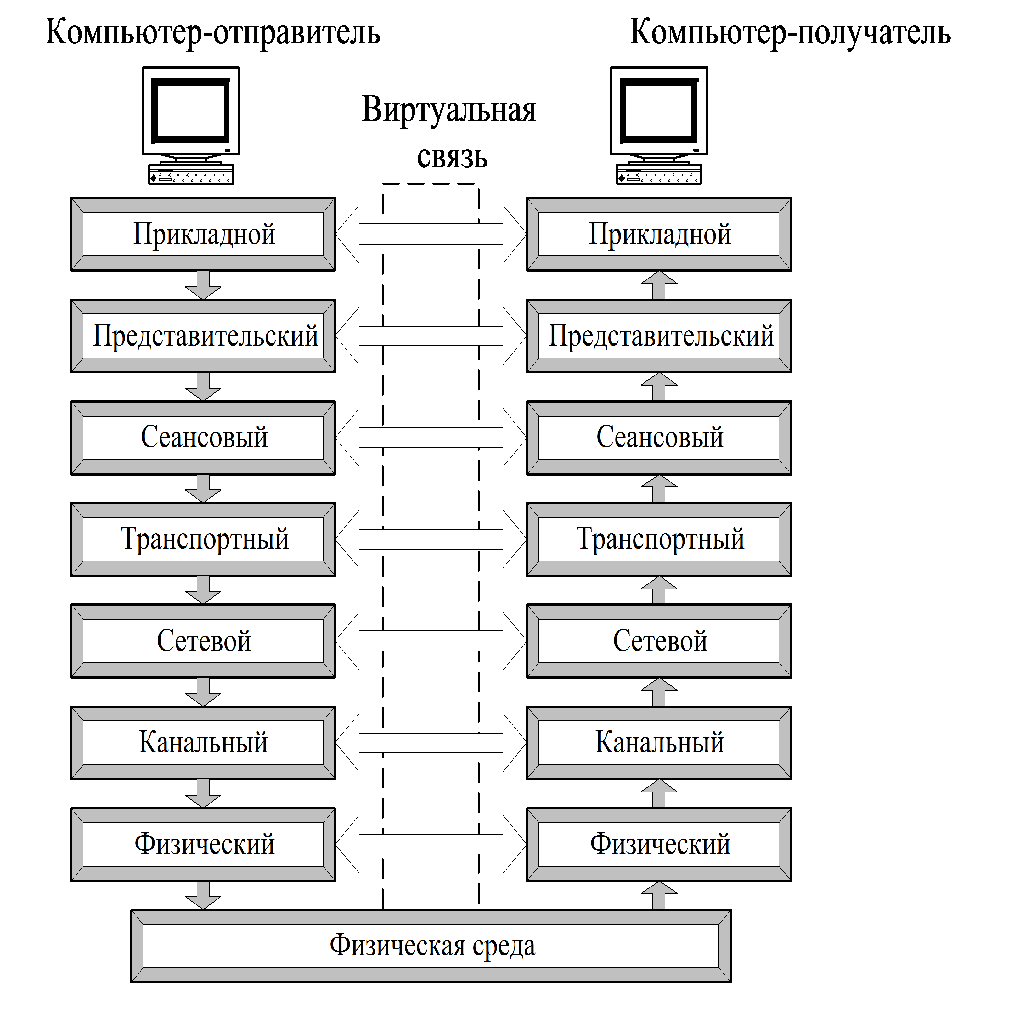 Модели взаимодействия открытых систем» (osi уровни. Схема взаимодействия компьютеров в базовой эталонной модели osi. Уровни эталонной модели сетевого взаимодействия osi. Модель взаимодействия открытых систем ISO/osi. Компьютер отправитель