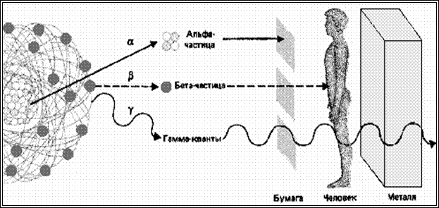 Гамма излучение бета частицы альфа частицы