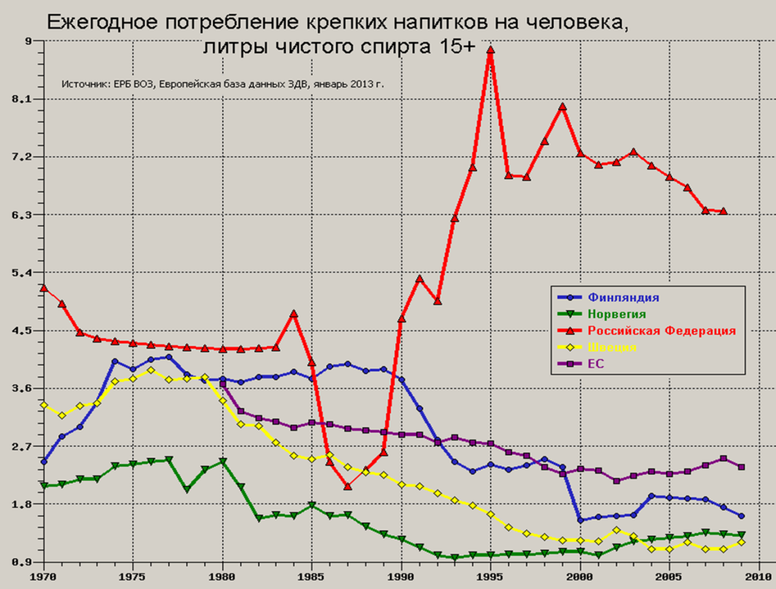 График пьянства в России. Алкоголизм в РФ статистика. График soul