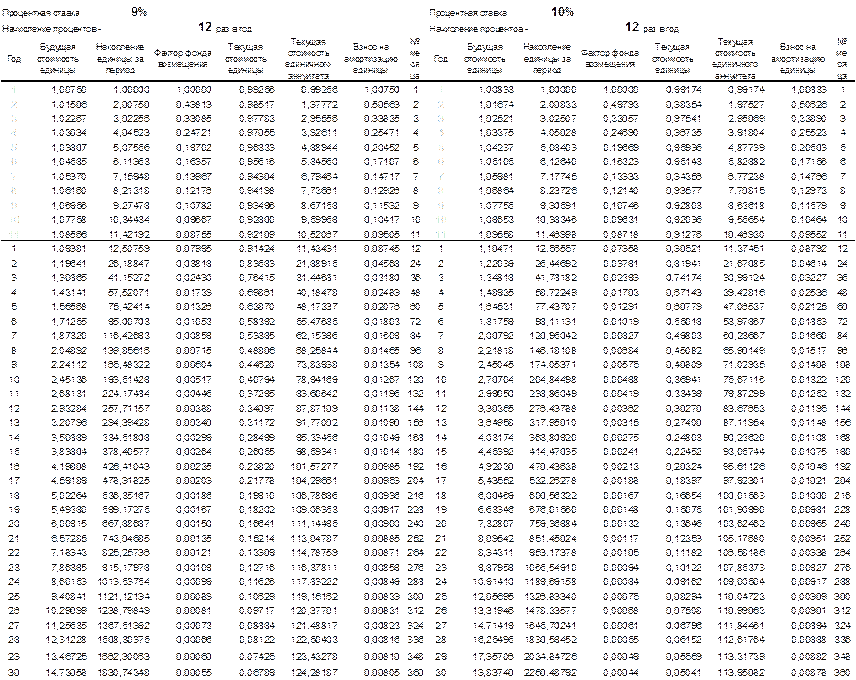 Таблица сложного процента. Таблица функций сложного процента. Таблица 6 функций сложного процента. Шестифакторная таблица сложного процента. Таблица сложных процентов 13.