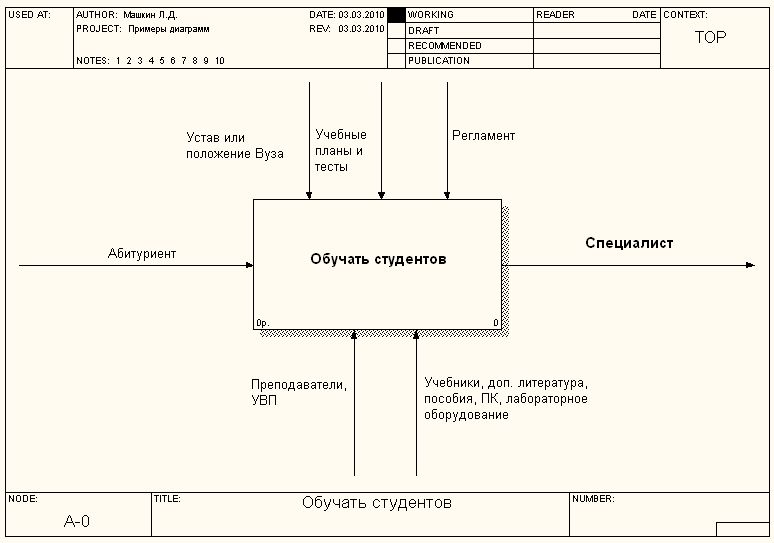 Как сделать idef0 диаграмму