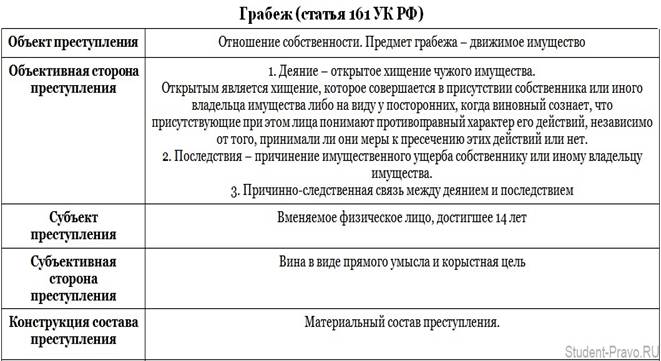 Ук июнь рф. Грабёж ст 161 УК РФ состав. Ст 161 УК РФ субъект.