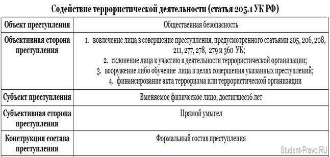 Ооо ук рф. Ст 205 УК РФ состав. Ст 205 1 УК состав. 205 УК РФ состав преступления. Ст 205 УК РФ субъективная сторона.