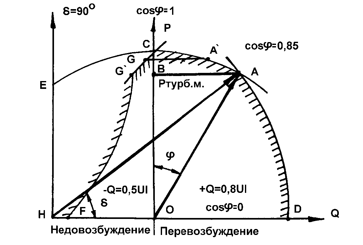 Режим работы синхронного. Диаграмма мощности синхронного генератора. Диаграмма мощности гидрогенератора. Диаграмма мощности турбогенератора. Диаграмма мощностей работа синхронного генератора.