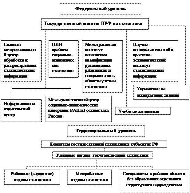 Статистические организации россии