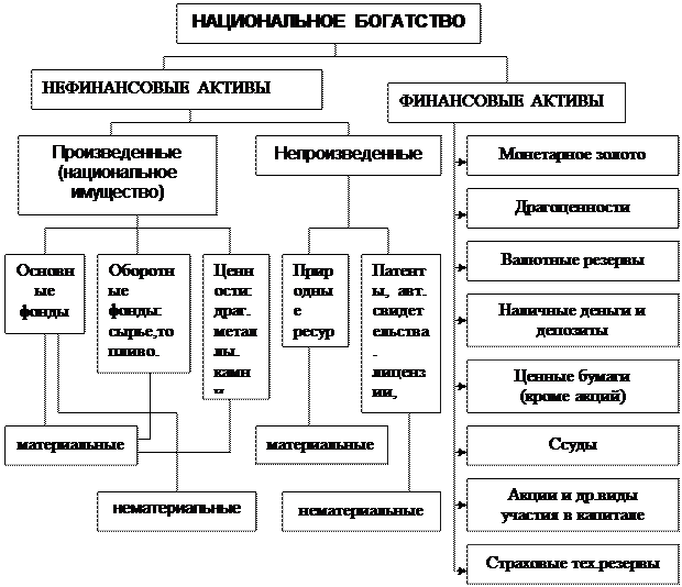 Финансовые и нефинансовые Активы это. Производственные нефинансовые Активы. Финансовые Активы и нефинансовые Активы. Нефинансовые производственные Активы национального богатства. Нефинансовые активы в 1с