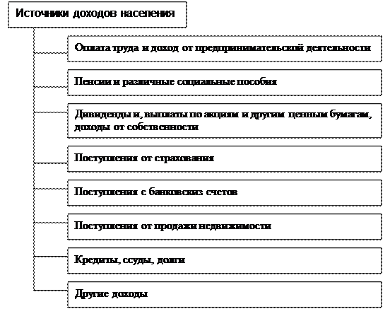 Какие еще виды доходов вы знаете