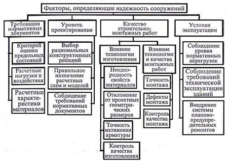 Факторы определяющие внимание. Факторы определяющие надежность зданий и сооружений. Факторы влияющие на надежность зданий. Факторы влияющие на строительство. Влияние надежности на долговечность зданий..