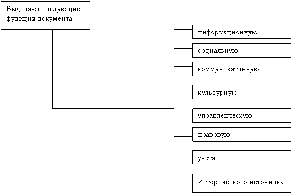 Изменение функции документа. Функции документа. Функции документов схема. Функции классификации документов. Информационная функция документа.