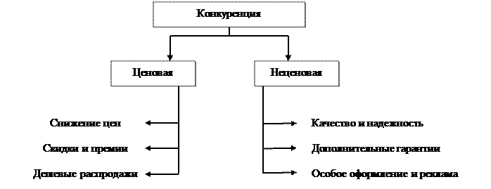 Методы конкуренции производителей. Ценовая и неценовая конкуренция схема. Ценовая и неценовая конкуренция таблица. Формы и методы неценовой конкуренции. Формы конкурентной борьбы.