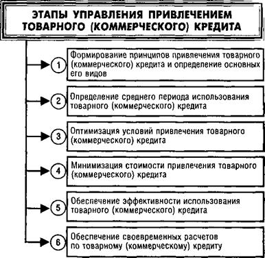 Этапы управления проблемами. 1. Обеспеченности краткосрочных обязательств оборотными активами.