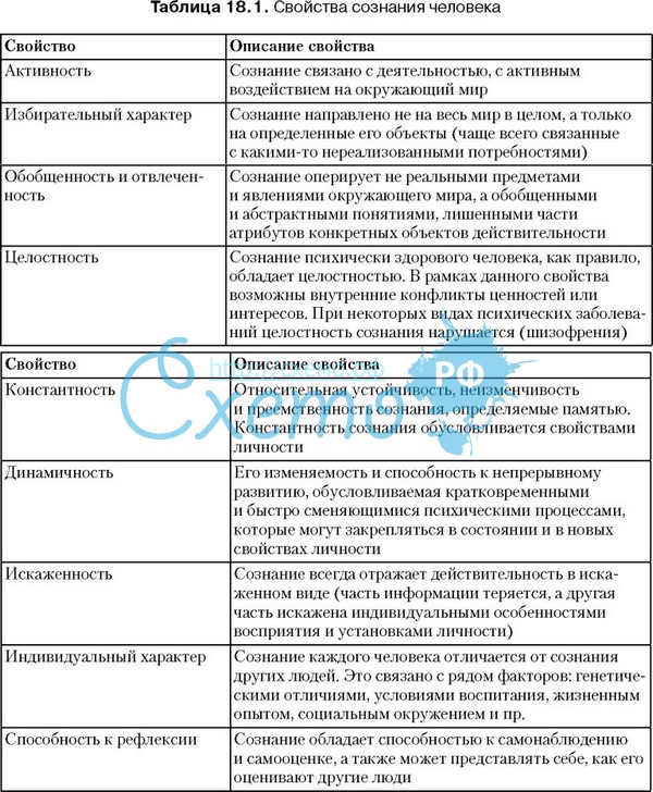 3 составьте обобщенную схему характеристики сознания человека