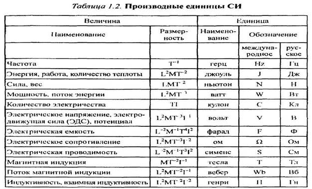 Производные единицы величин