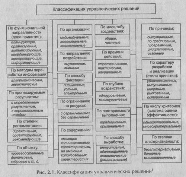 Классификация управление решение. Классификация управленческих решений схема. Таблица классификации принятия решений управленческих. Управленческое решение классификация управленческих решений. Составьте схему классификации управленческих решений.