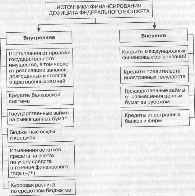 Долговой источник финансирования. Источники финансирования дефицита федерального бюджета схема. Источники финансирования федерального бюджета внешние и внутренние. К внутренним источникам финансирования госбюджета относятся. Источники финансирования бюджетного дефицита РФ.