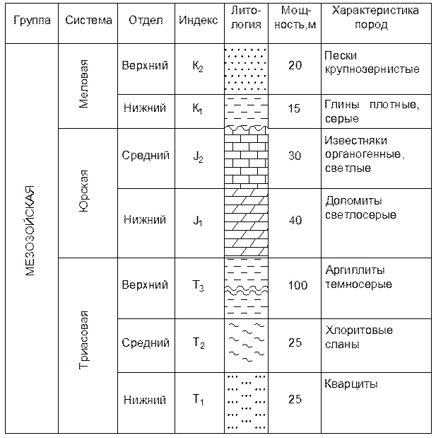 Таблица залегания пород. Геология Возраст горных пород таблица. Горные породы таблица Геология. Залегание горных пород по возрасту таблица. Обозначения пород в стратиграфической колонке.