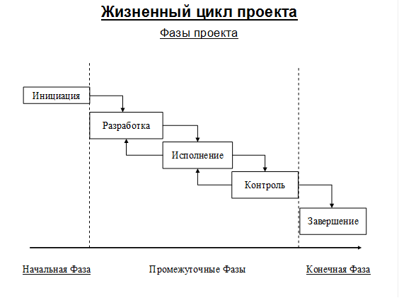 Этапы проектного цикла. Понятие и фазы жизненного цикла проекта. Стадии жизненного цикла ИТ проекта. Фазы ЖЦ проекта. Схема этапов жизненного цикла.