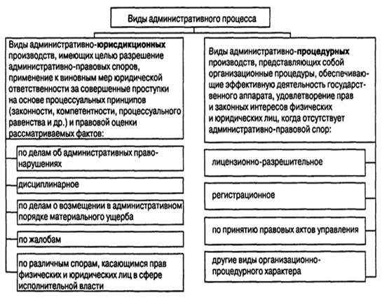 Формы административного производства. Виды административного процесса. Административный процесс таблица. Структура административного процесса. Административный процесс схема.