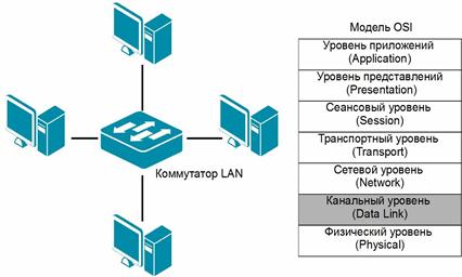 Коммутатор на каком уровне. Модель osi коммутатор маршрутизатор. Эволюция локальных сетей. Коммутатор работает на уровне модели osi. Коммутатор в модели оси.