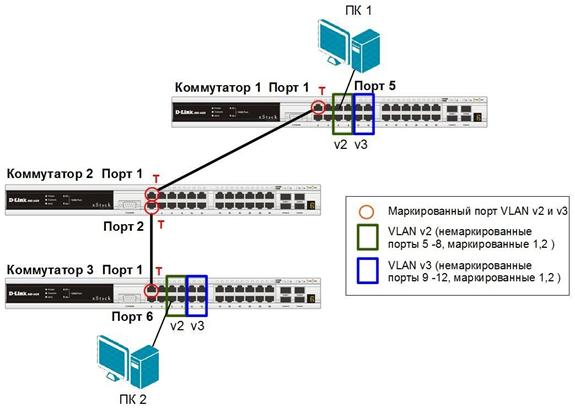 Какие свободные порты. Кросс 32 LC нумерация портов. Свитч cisc0 27 портовый + 3fsp. Маркировка портов коммутатора. Обозначение портов коммутатора на схеме.