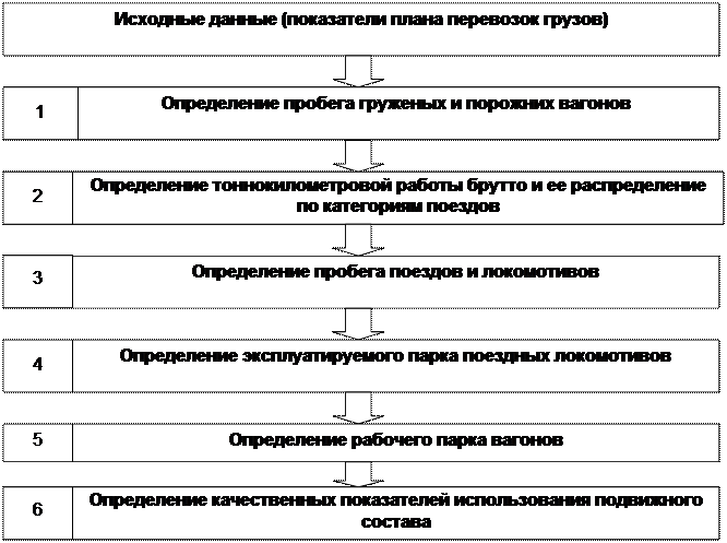 План формирования грузовых поездов. Объемные показатели работы подвижного состава в грузовом движении.. План по обновлению подвижного состава. План работы подвижного состава хлебозавода.