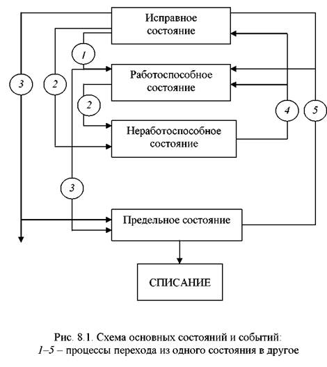 Исправный работоспособный. Схема состояний. Схема состояний процесса. Схема основных технических состояний. Схему состояний и событий ИС.