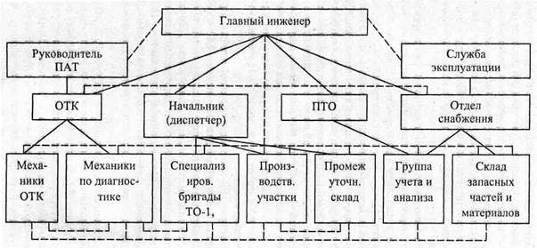 Служба главного инженера. Структура инженерно технической службы. Главный инженер направления