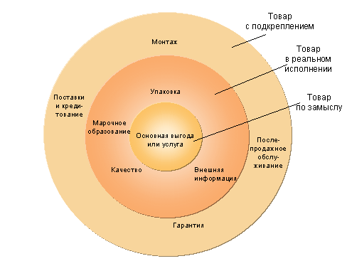 3 уровня продукта