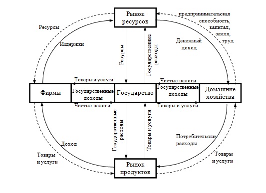 Модель взаимодействия субъектов. Схема взаимодействия экономических субъектов. Схема взаимодействия субъектов рыночной экономики. Схема взаимодействия экономических субъектов секторов. Модель взаимодействия субъектов рыночных отношений.