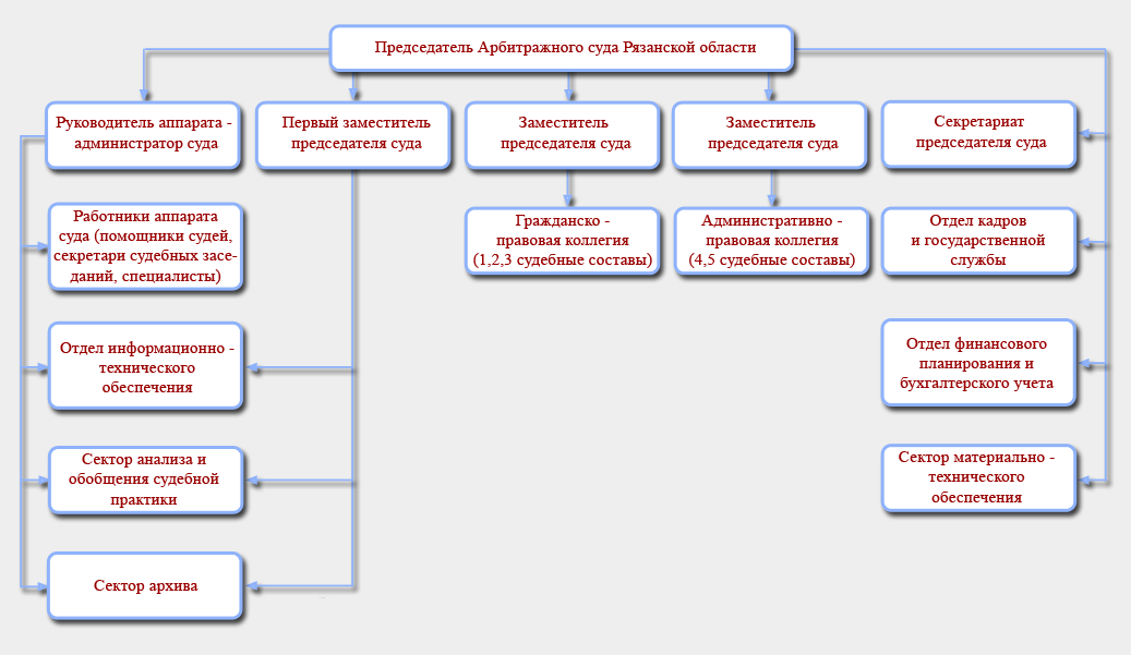 Арбитражный суд рф 2020. Арбитражный суд субъекта РФ схема. Арбитражные суды субъектов РФ структура. Структура арбитражных судов субъектов РФ схема. Состав арбитражного суда субъекта РФ схема.