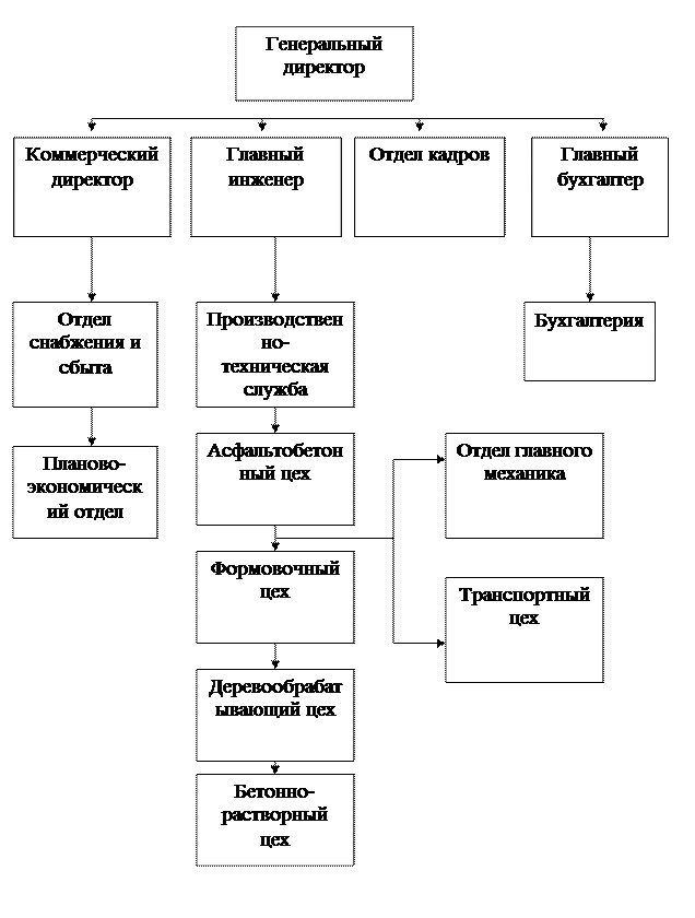 Характеристика организации ооо. Структура завода по производству ЖБИ. Организационная структура завода по производству бетона. Организационная структура завода железобетонных изделий. Оргструктура завода ЖБИ.