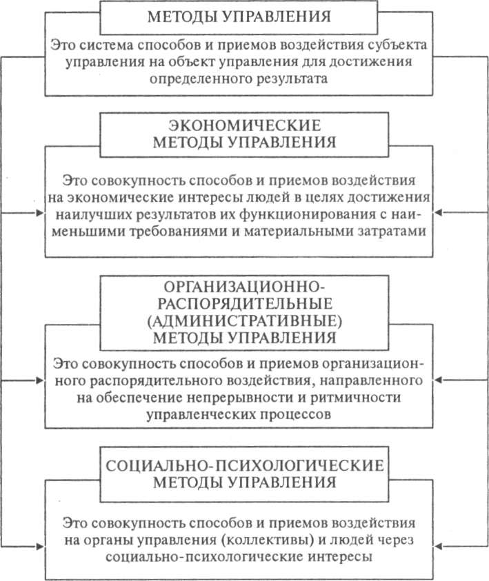 Методы управленческого воздействия. Методы управления механизм воздействия на объект управления. Способы приемы воздействия субъекта на объект управления. Методы управления коллективом. Воздействие и формы управления воздействия