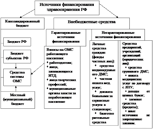 Источники финансирования государственных учреждений