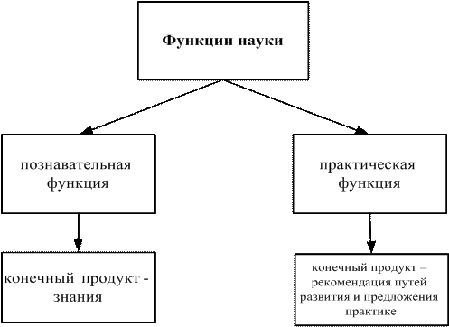 Проиллюстрировать функции науки примерами