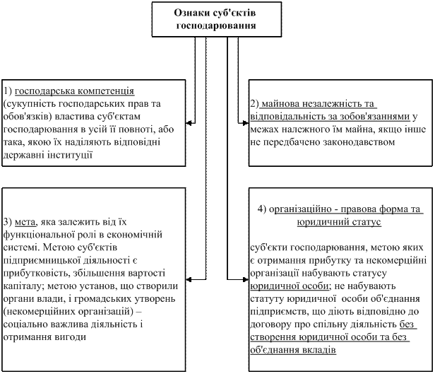 Сфера субъектов хозяйствования