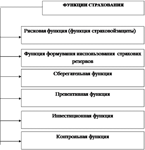 Функции страхования схема. Контрольная функция страхования. Функции страхования таблица. Функции страхования краткая характеристика.