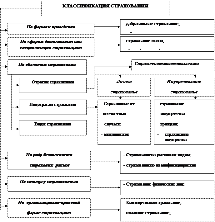 Классификация форм страхования