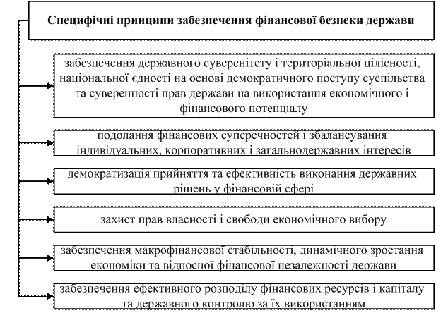 Бюджетная безопасность государства. Структура экономической безопасности государства. 6. Системная характеристика экономической безопасности государства. Функції фінансової безпеки держави. Уровни экономической безопасности страны