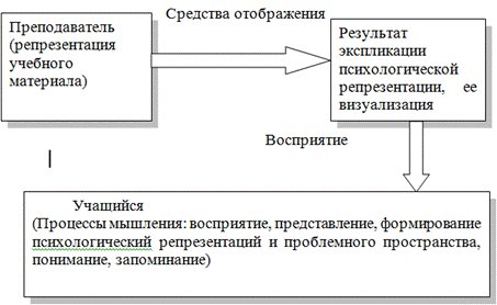 что подразумевает визуальное образование