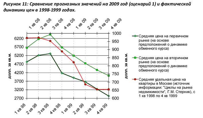 Фактические данные на основе которых