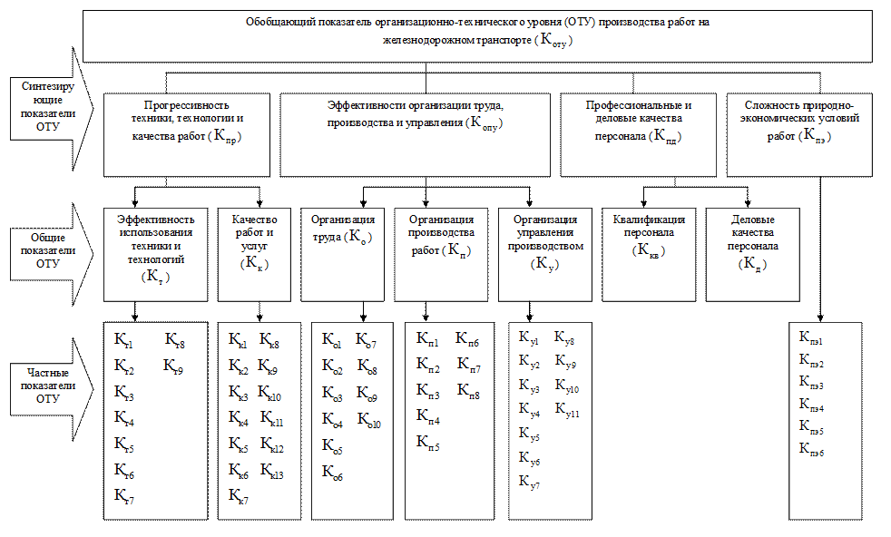 Технические показатели производства. Организационно-технические показатели это. Организационно технический уровень предприятия. Организационно-Технологический уровень. Показатели организационно-технического уровня.