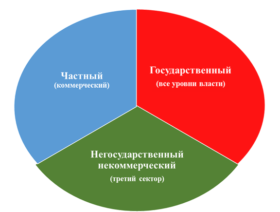 Организовать сектор. Три сектора общества. Организации третьего сектора. Сектора Российской экономики. 3 Сектора экономики.