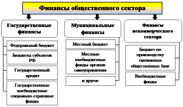 Формы организации муниципальных финансов. Правовое регулирование финансов общественного сектора. Структура финансов организаций финансового сектора. Управление финансами общественного сектора. Структура общественных финансов.