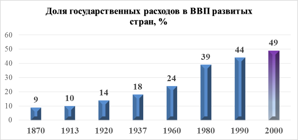 Государственные расходы по странам