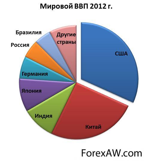 Россия в доле мирового ввп. Мировой ВВП. ВВП США В мировой экономике. Структура мирового ВВП.